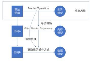 模型化、數(shù)字化與結(jié)構(gòu)化 計(jì)算機(jī)技術(shù)開(kāi)發(fā)的三大支柱